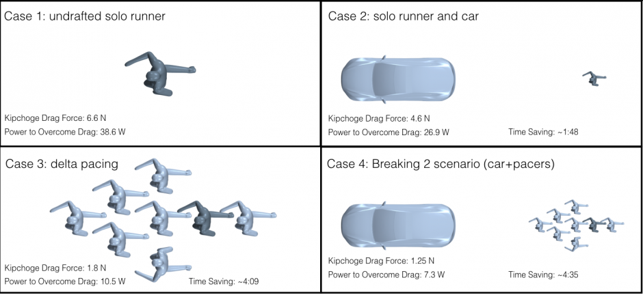 Simcenter predictions of how the various aerodynamic drafting elements contributed to Kipchoge's time.