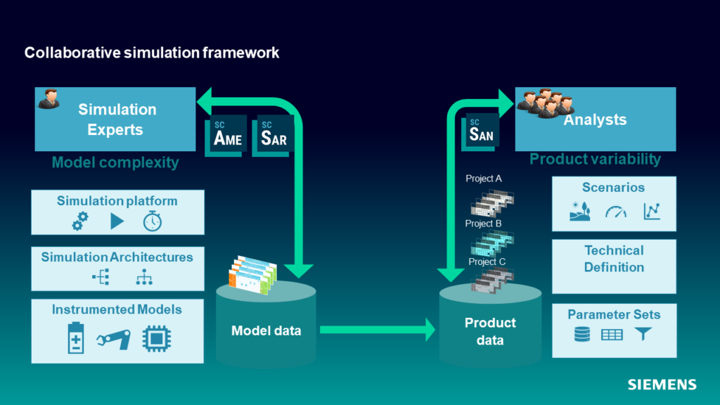 Collaborative and orchestrated simulation framework