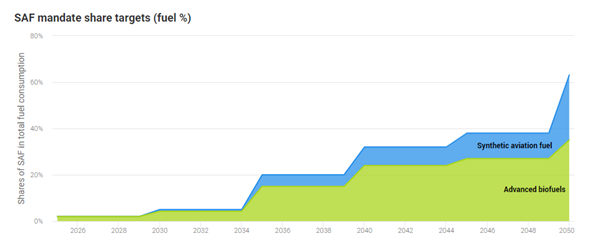 Graph of SAF mandate share targets