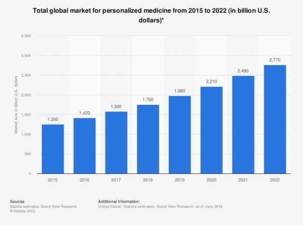 Total global market for personalized medicine from 2015 to 2022 (in billion U.S. dollars)