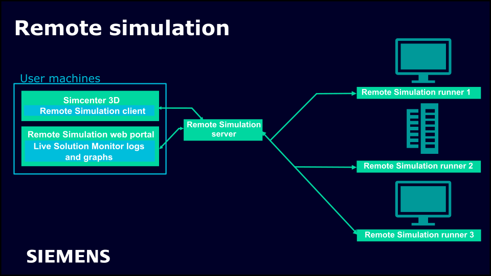 A diagram showing the relationship between the users machines, the servers, and the remote simulaiton runners 
