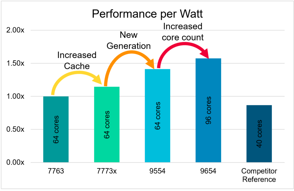 CFD Hardware advances of x86 CPUs over several development cycles