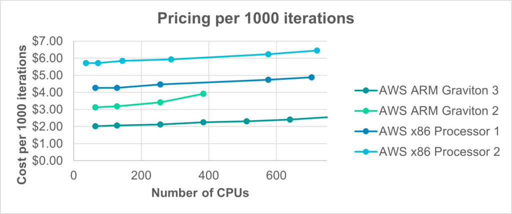 CFD Hardware: Price efficiency of ARM processors