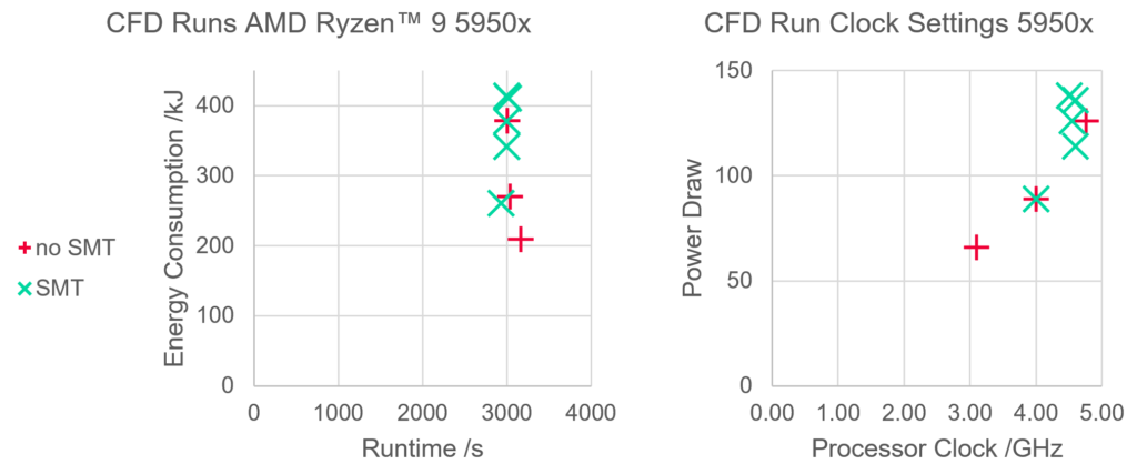 CFD Hardware Benchmark on AMD RYZEN (TM) 9 5950x