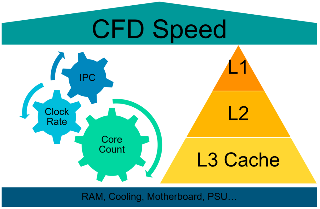 CFD Hardware influences of x86 CPU based systems