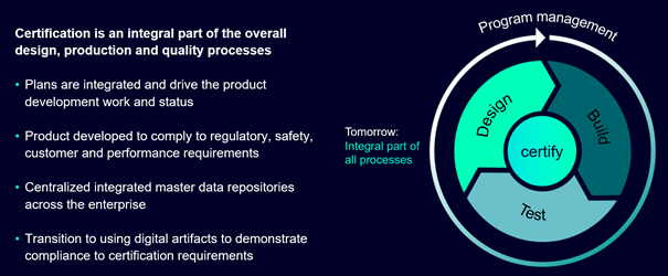 Explanation of how Digital Twins enable a faster and more cost-efficient aircraft certification process.