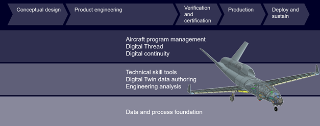 Key digital platform pillars that help reach aircraft certification.