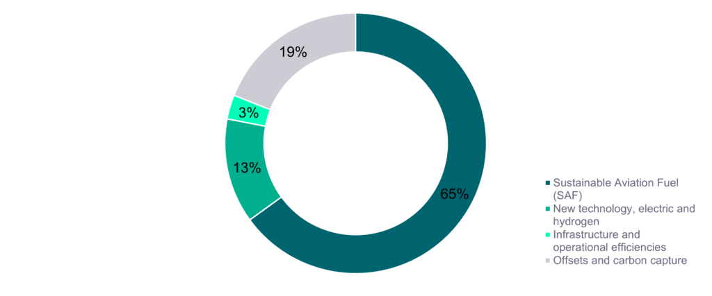 Graph for planned used of fuels for aviation sustainability in 2050