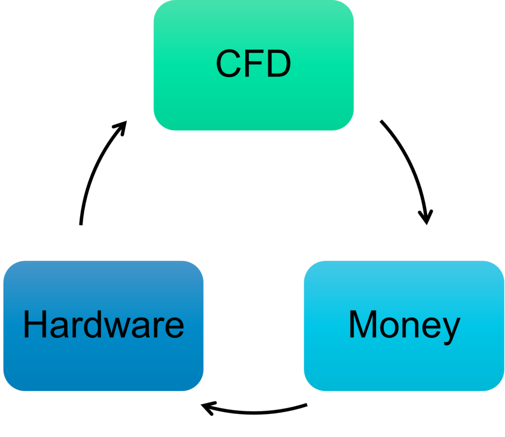 Perpetual Circle between CFD Hardware and Money