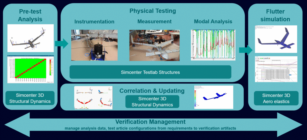 Flutter verification process with Digital Twin