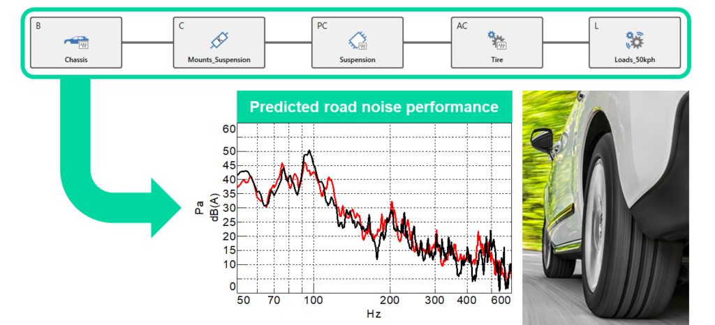 Virtual Prototype Assembly (VPA) approach for predicting road noise performance