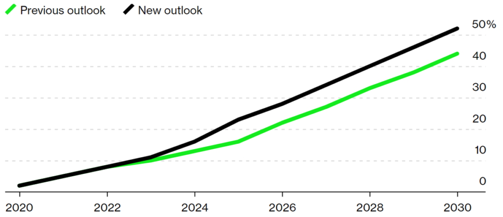 Share of electrified passenger vehicles sales in the US 
Source: BloombergNEF