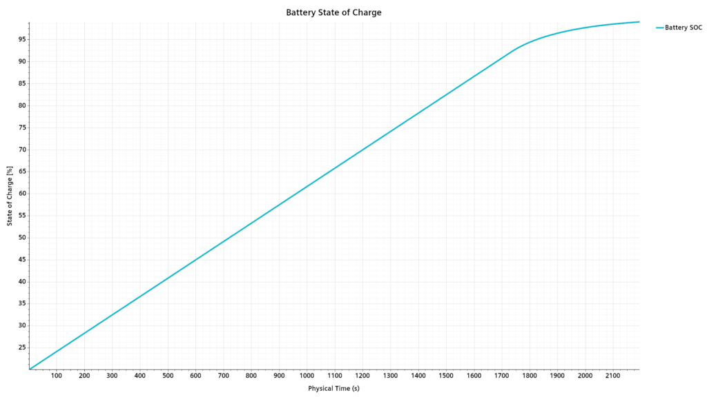 State of Charge, one of the results of a battery simulation.