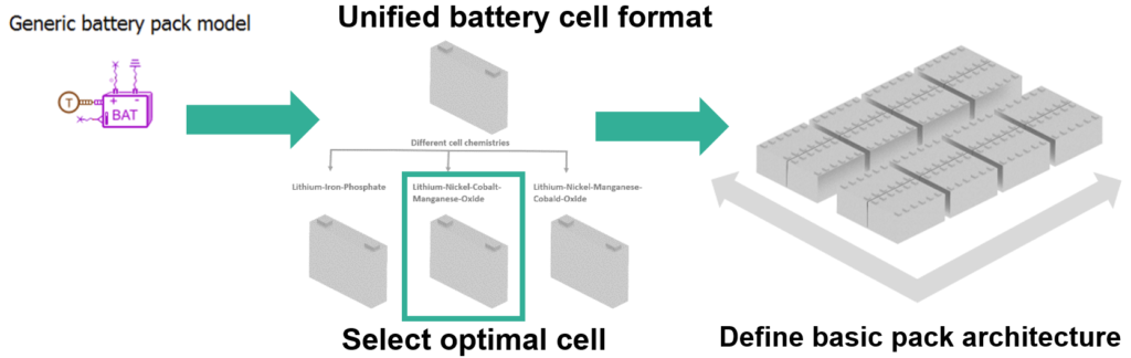 Setting of a battery simulation - cell and module building.