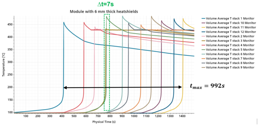 Battery Simulation - Charging and Runaway