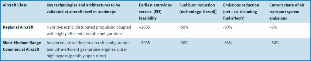 Clean Aviation aircraft category targets