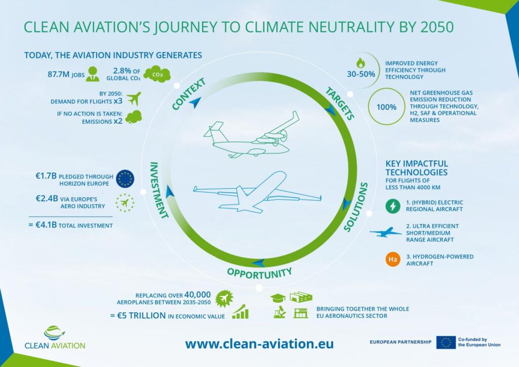 Clean Aviation’s journey to climate neutrality by 2050