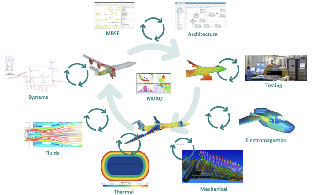 Illustration of a combination of simulation and testing disciplines supporting climate-neutral aviation accelerated development. Processes and infrastructure based on simulation are not represented.