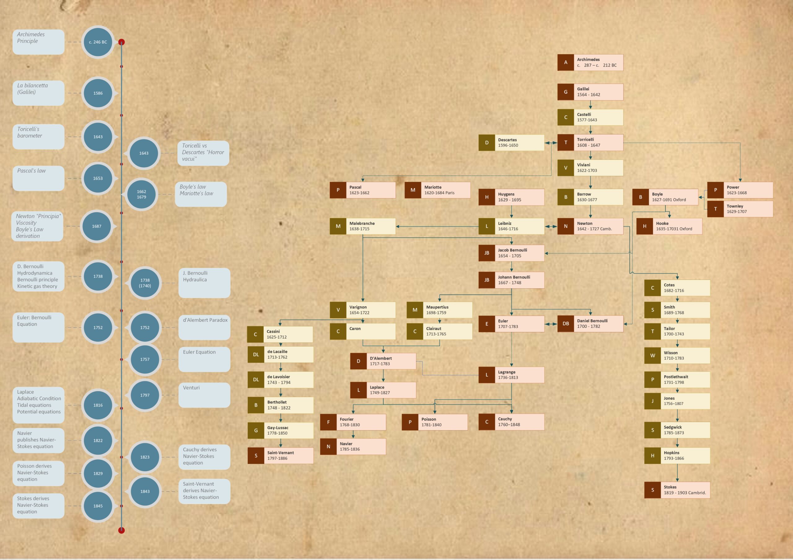 galileo galilei family tree