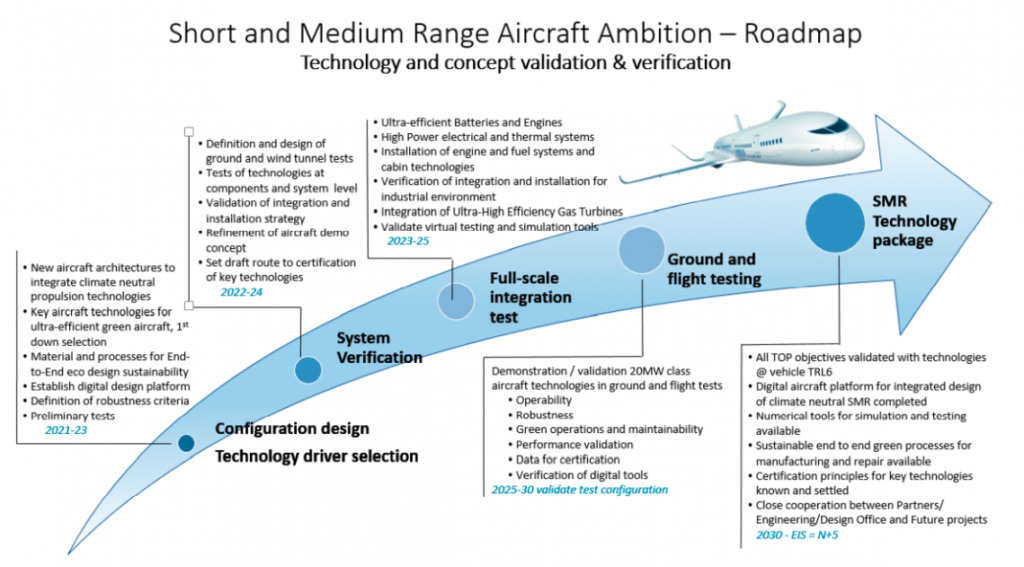 Clean Aviation short-medium-range aircraft ambition roadmap, technology and concept validation and verification.