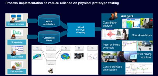 Virtual prototype assembly (VPA) for NVH prediction: from capability to process
