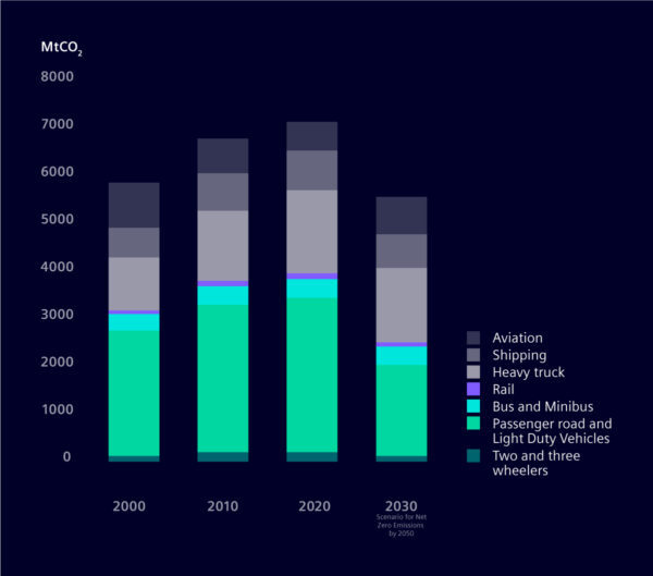 Taken from - IEA, Global CO2 emissions from transport by subsector, 2000-2030, IEA, Paris https://www.iea.org/data-and-statistics/charts/global-co2-emissions-from-transport-by-subsector-2000-2030