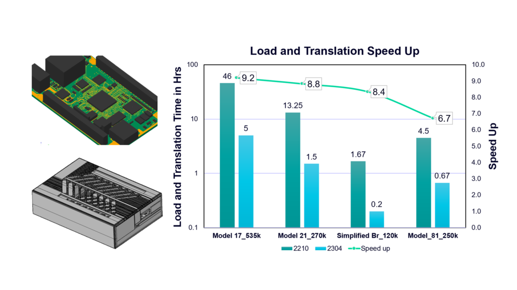 Simcenter Flotherm 2304 - Pre-Solve Speed up by factor of 10 in electronics cooling CFD simulation software.