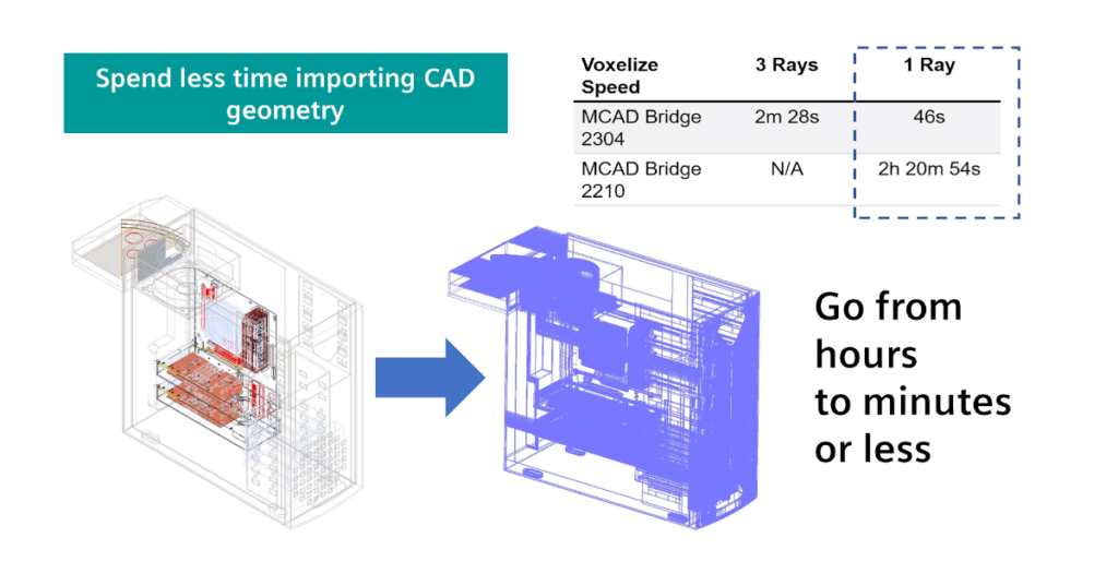 Siemens Simcenter Flotherm 2304 voxelization speed increase for CAD geometry import and pre-processing before electronics cooling CFD.