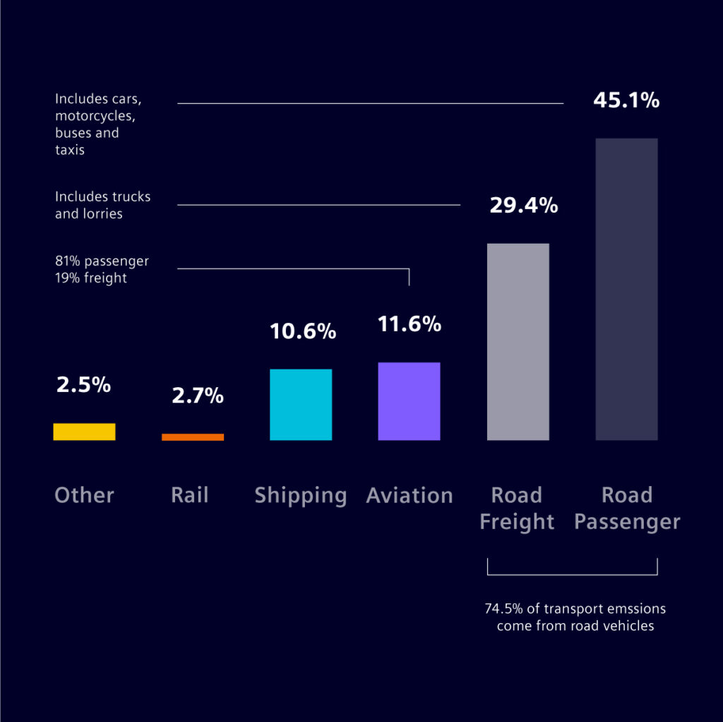 Global CO2 emissions from transport. Data taken from https://ourworldindata.org/co2-emissions-from-transport