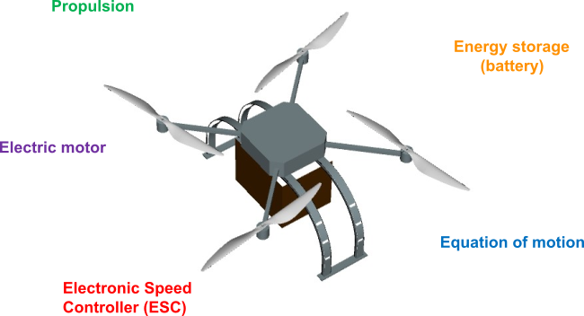 Drone physical domains