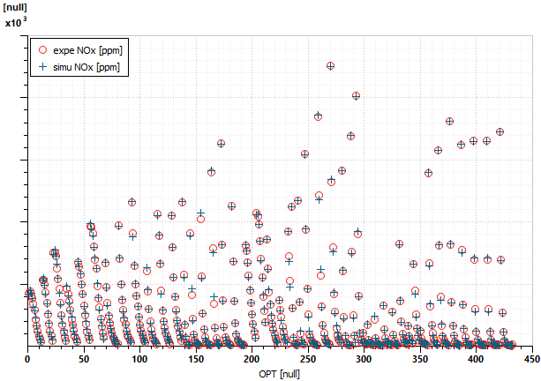 NOx emissions validation for neural network enriched MVEM