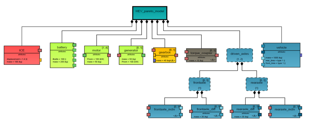 A baseline architecture model set-p in Simcenter Studio for architecture exploration.