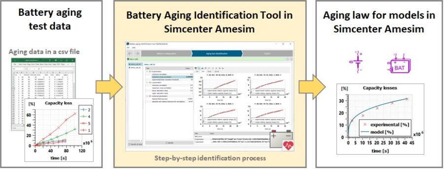 How Simcenter Amesim helps you in fast battery aging identification ...