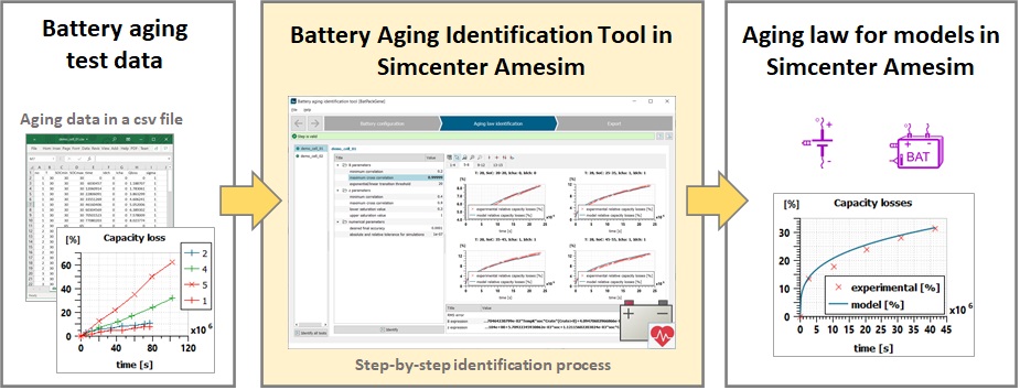 Simcenter Amesim Battery Aging Identification Tool