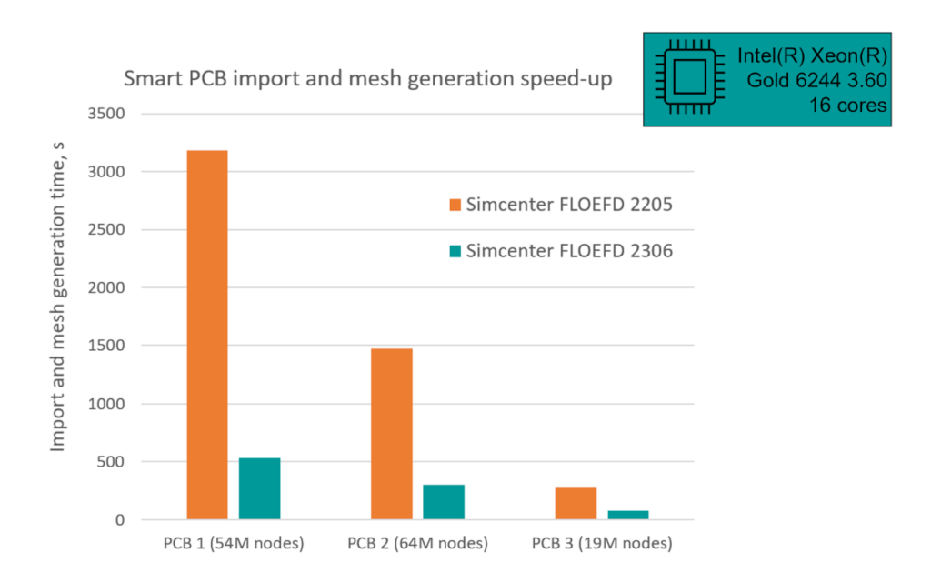 Simcenter FLOEFD 2306 PCB data import speed up