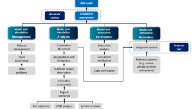 Multi-pillar approach for safety validation of automated vehicles