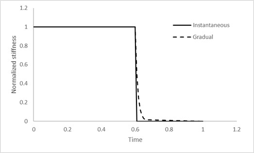 Plot showing the customized failure model with gradual stiffness reduction