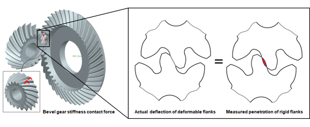 Bevel gear stiffness contact force calculation – model assumptions and example