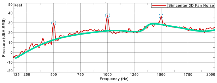 Free-field response detailing both tonal peaks (blue circles) and broadband noise (green line)