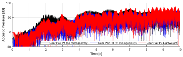 Auralization of the microphone acoustic pressure in time for all gear pair variants.