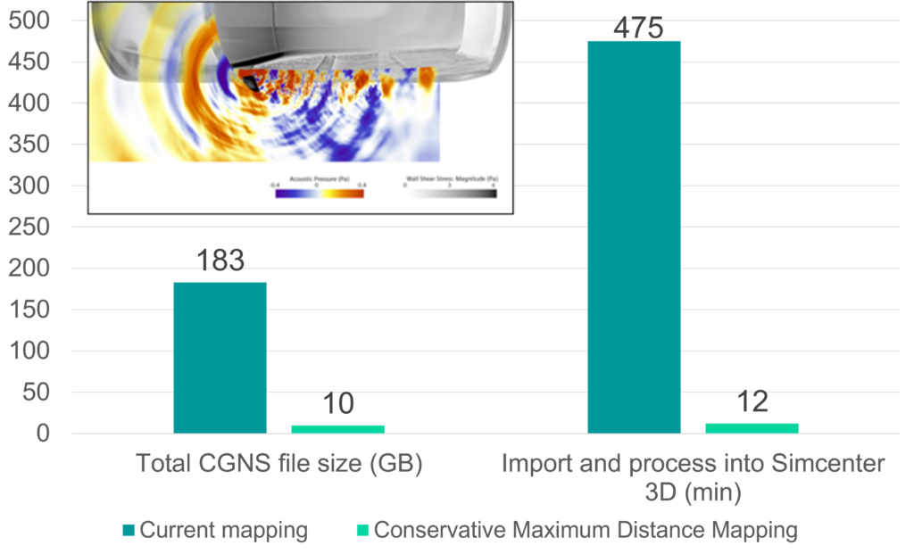 More efficient aero-vibroacoustic simulation workflow