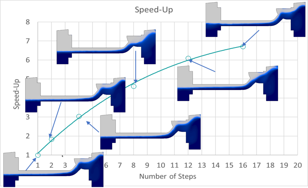 Accelerate EMP multiphase simulations with minimal loss of accuracy