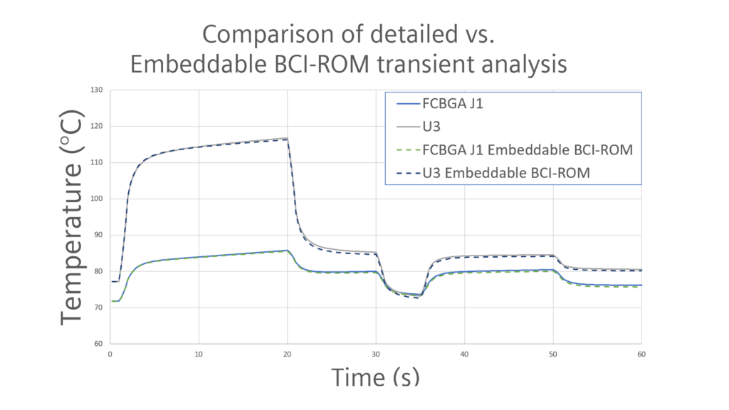 Transient thermal analysis in Simcenter Flotherm comparing a detailed models an IC packages and using new Embeddable BCI-ROM reduced order thermal models for 3D electronics cooling CFD simulation. 