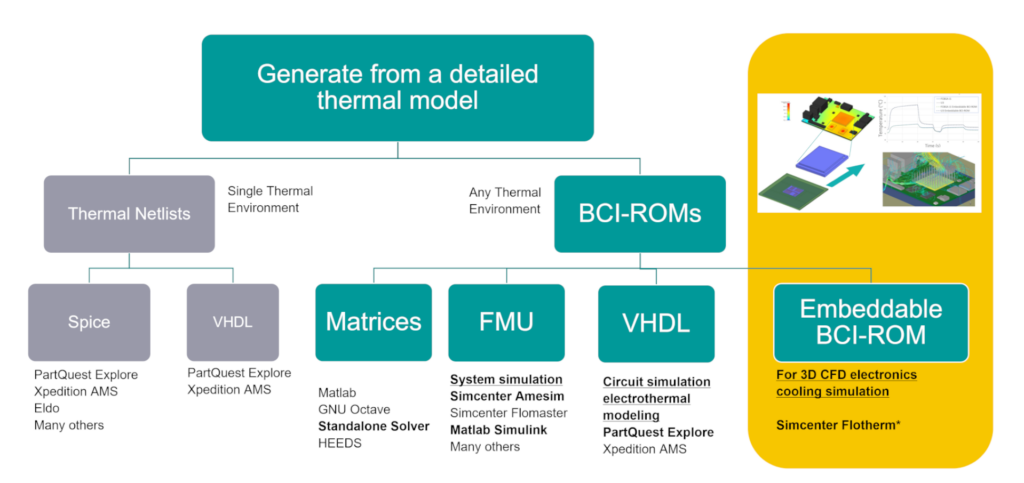 Types of BCI-ROM boundary condition independent reduced order models for electronics thermal design in all environments. Types include Matrices (.mtx) format,  VHDL-AMS format for circuit simulation, FMU for system simulation use and Embeddable BCI-ROM for 3D CFD electronics cooling simulation use.