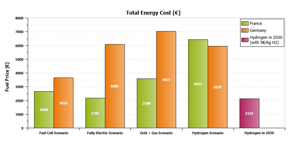 Figure 11 total energy costs estimation for different energy source scenarios
