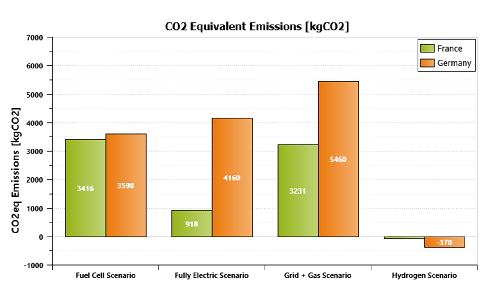 Assessment Of A Solid Oxide Fuel Cell With System Simulation   Figure 12 CO2 Equivalent Emissions For Different Energy Source Scenarios 