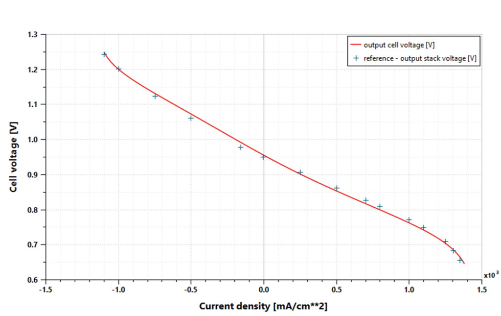 Figure 3 Simcenter Amesim – rSOC polarization curve example