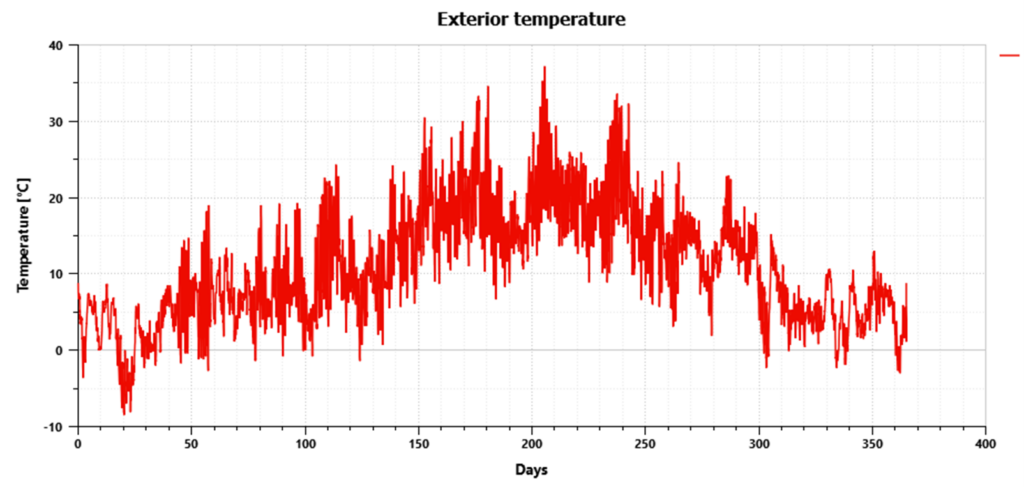 Figure 7 exterior temperature profile