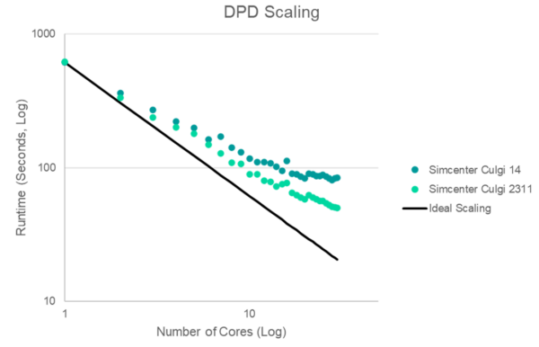 Dissipative Particle Dynamics scaling