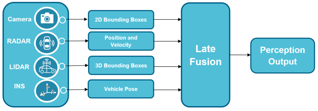Late sensor fusion for complying with Euro NCAP regulations